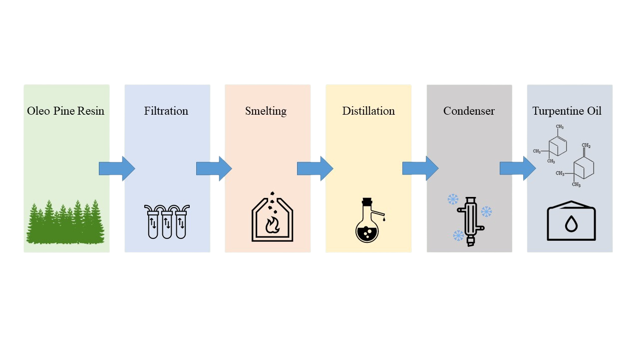 Gum Turpentine Oil Process