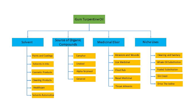 Application Material of Gum Turpentine Oil For Industrial